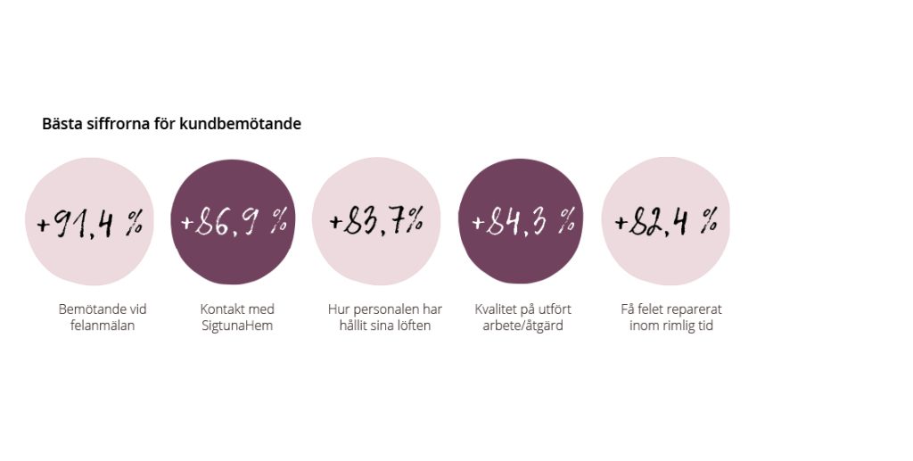 Bästa siffrorna för kundbemötande