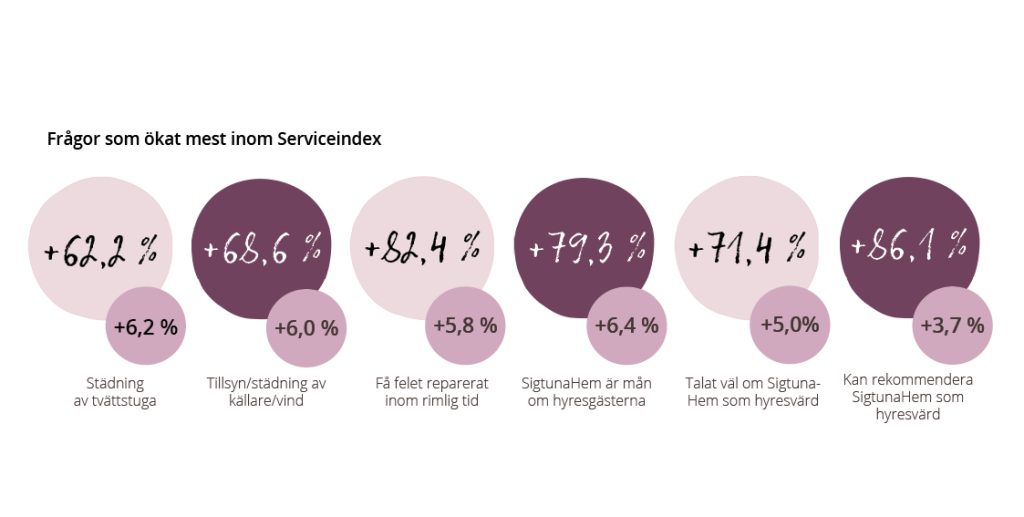 Frågor som ökat mest inom serviceindex