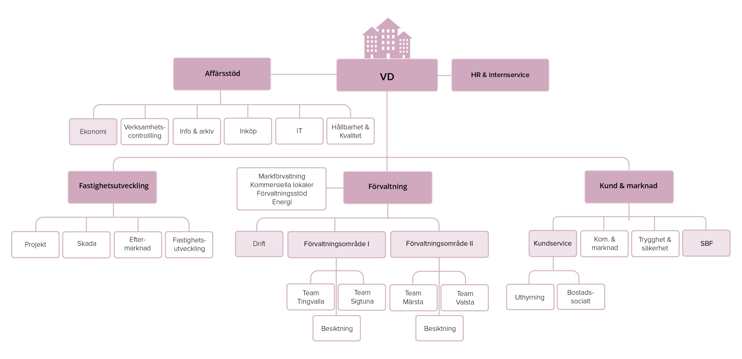 Ett schema över SigtunaHems organisation Ett schema över SigtunaHems organisation